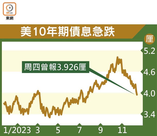 美10年期債息急跌