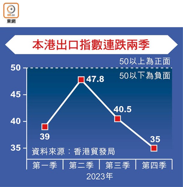 本港出口指數連跌兩季