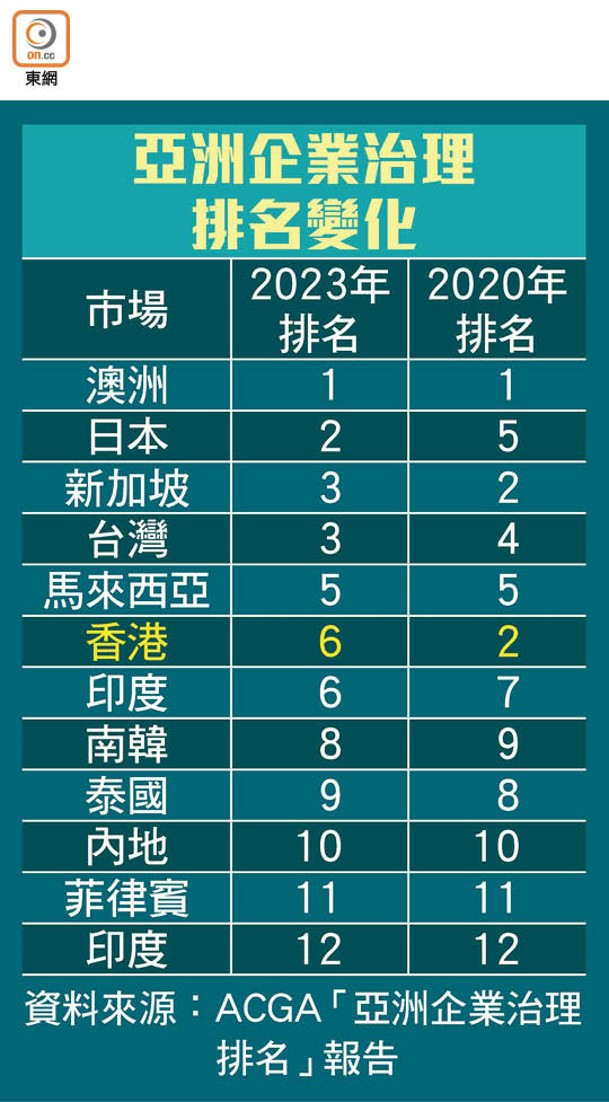 亞洲企業治理排名變化