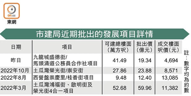 市建局近期批出的發展項目詳情