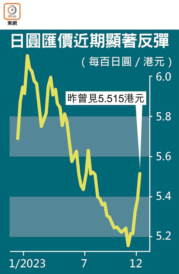 日圓匯價近期顯著反彈