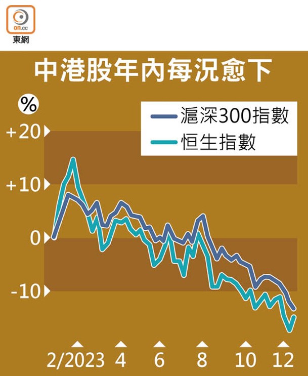 中港股年內每況愈下