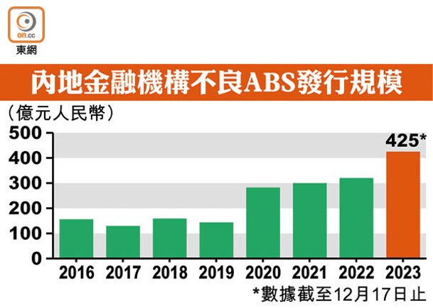 內地金融機構不良ABS發行規模