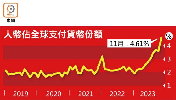 人幣佔全球支付貨幣份額