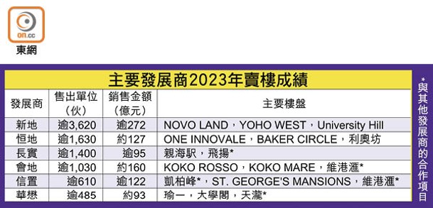 主要發展商2023年賣樓成績