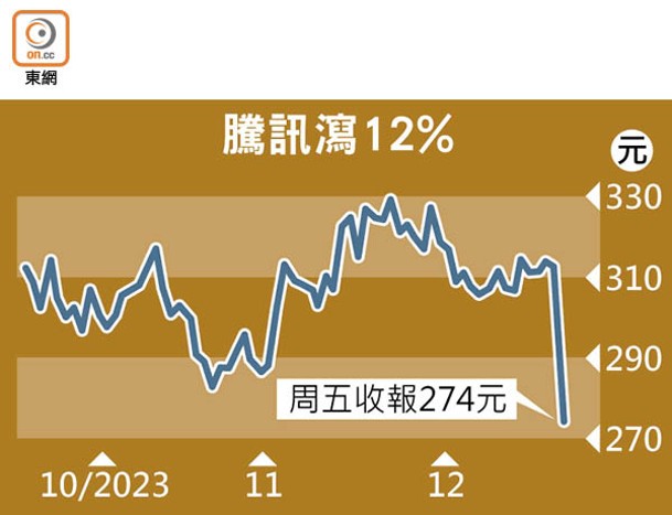 騰訊瀉12%