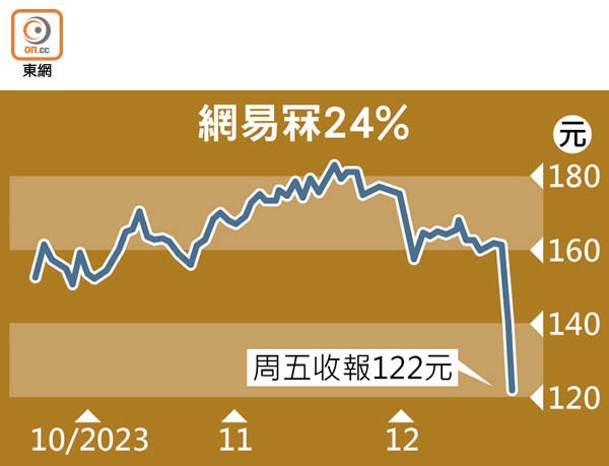 網易冧24%