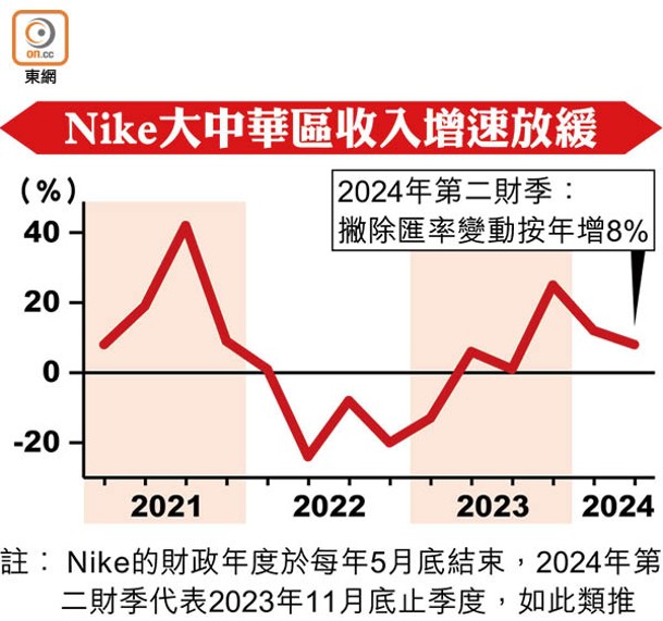 Nike大中華區收入增速放緩