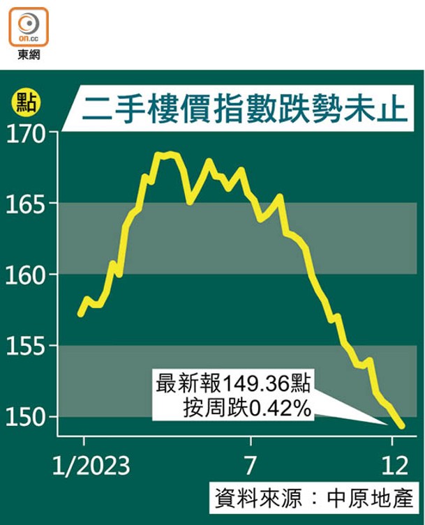 二手樓價指數跌勢未止