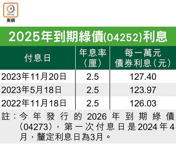 2025年到期綠債（04252）利息