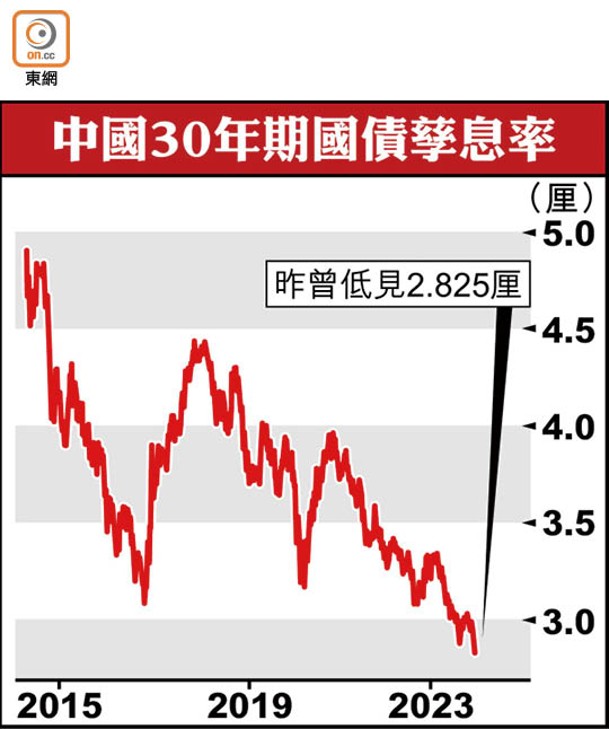 中國30年期國債孳息率