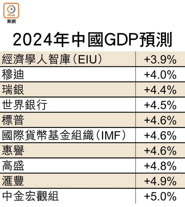 2024年中國GDP預測