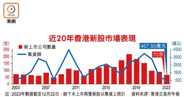 近20年香港新股市場表現