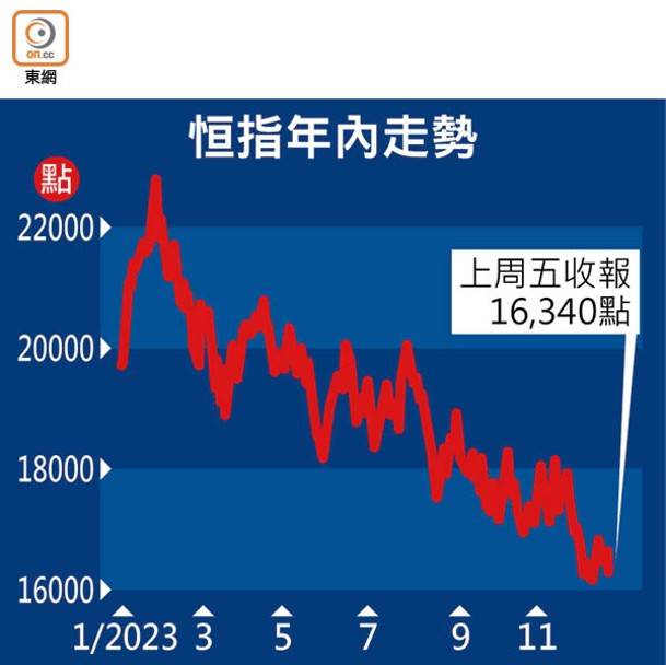 恒指年內走勢