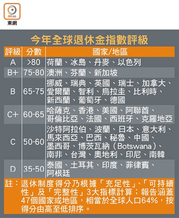 今年全球退休金指數評級