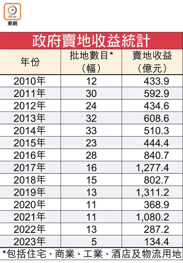 政府賣地收益統計