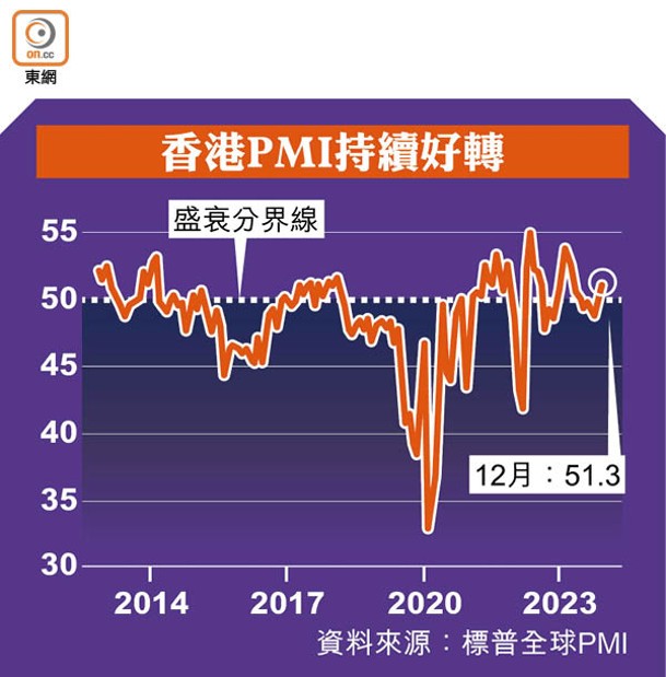 香港PMI持續好轉