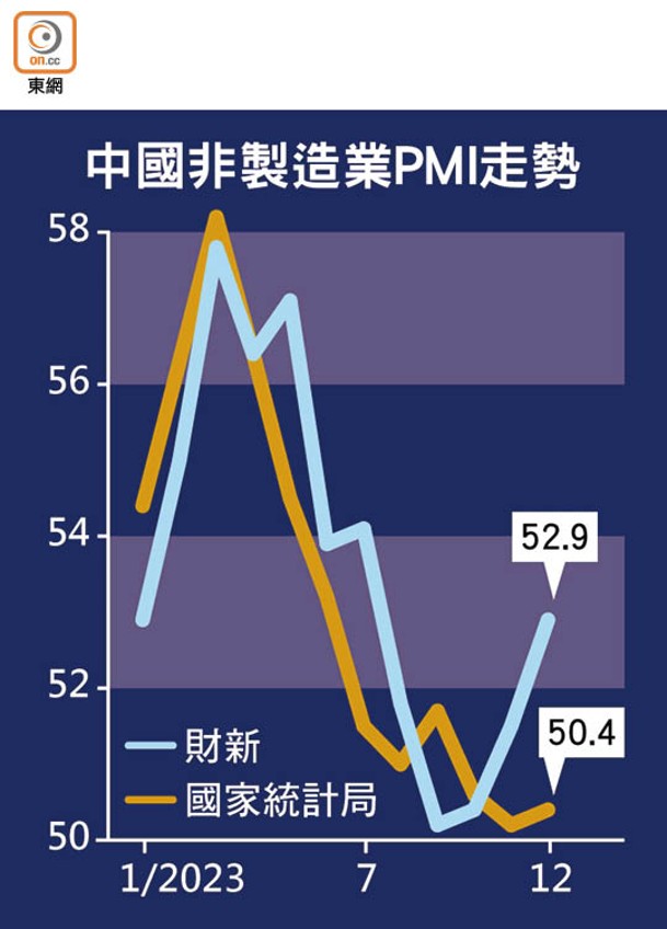 中國非製造業PMI走勢