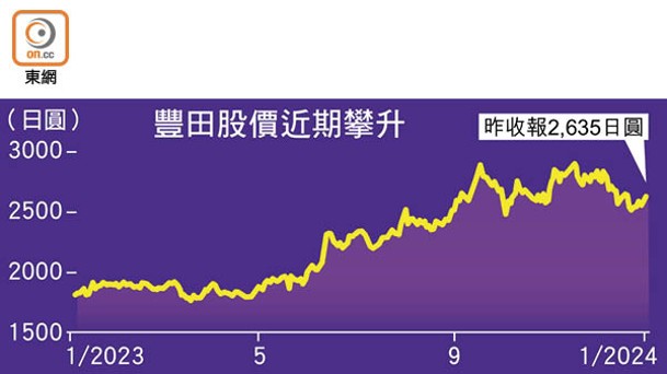 豐田股價近期攀升
