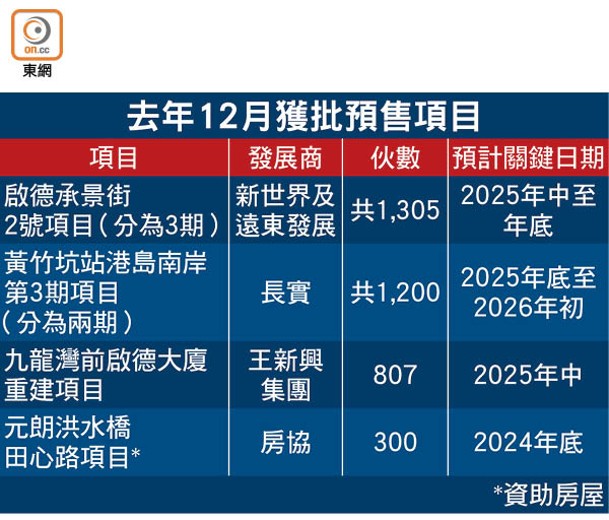 去年12月獲批預售項目