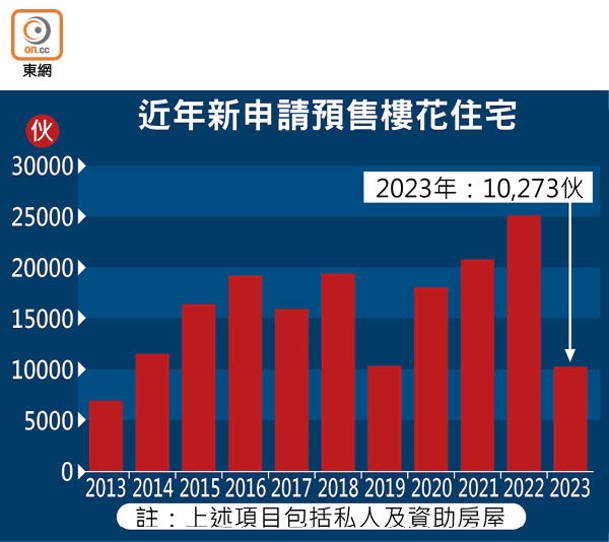 近年新申請預售樓花住宅