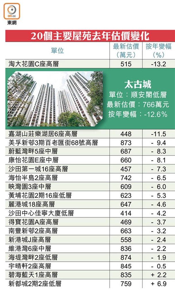 20個主要屋苑去年估價變化