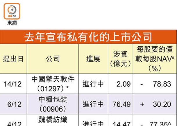 19企提私有化 年增近半