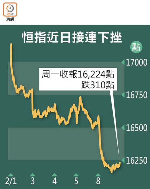 恒指近日接連下挫