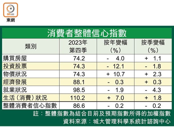 消費者整體信心指數