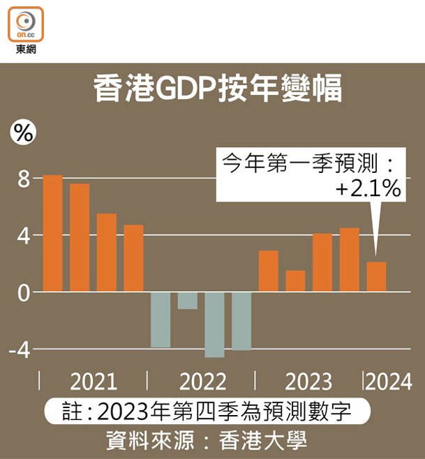 香港GDP按年變幅