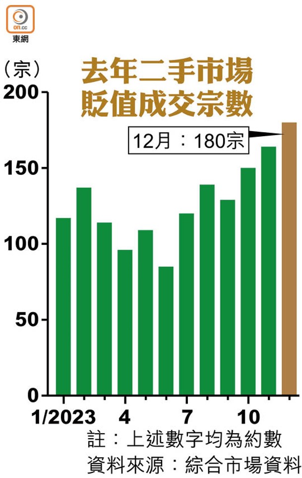 去年二手市場貶值成交宗數