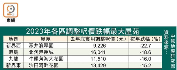 2023年各區調整呎價跌幅最大屋苑