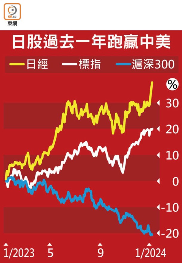 日股過去一年跑贏中美