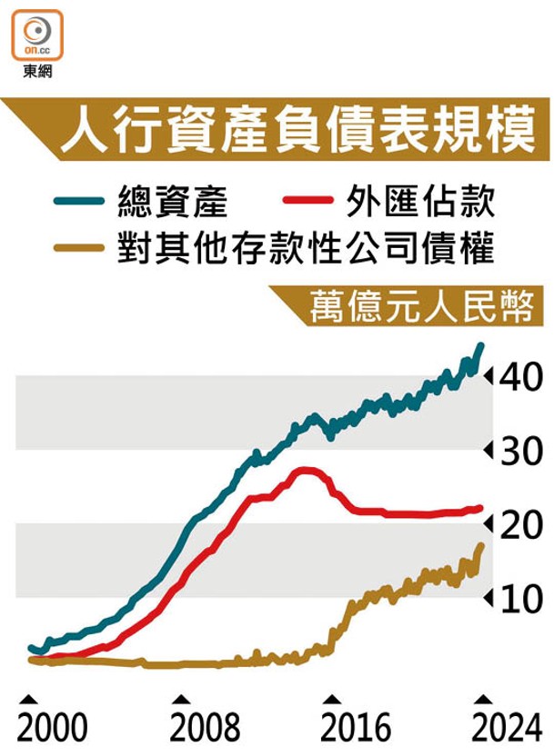 人行資產負債表規模