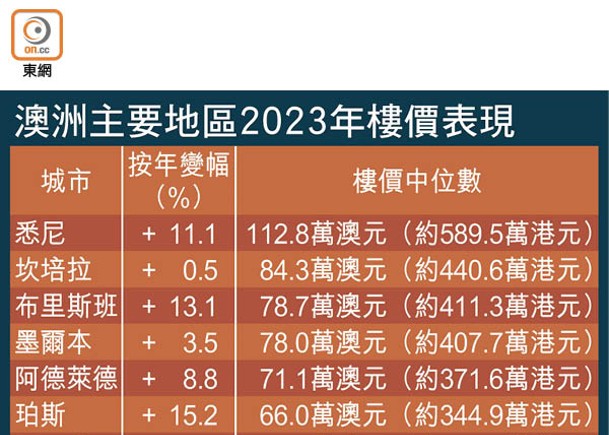 樓價去年彈8% 悉尼貴絕