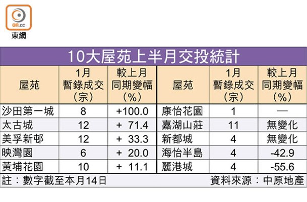 10大屋苑上半月交投統計