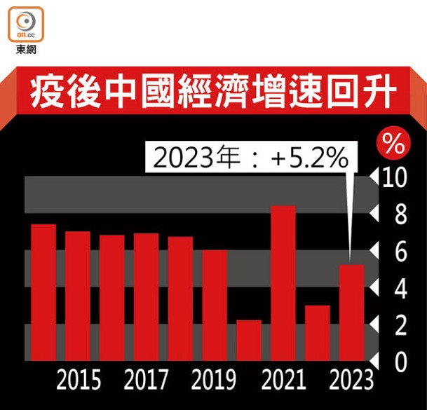 疫後中國經濟增速回升