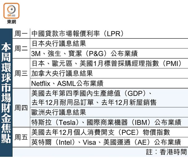 本周環球市場財金焦點