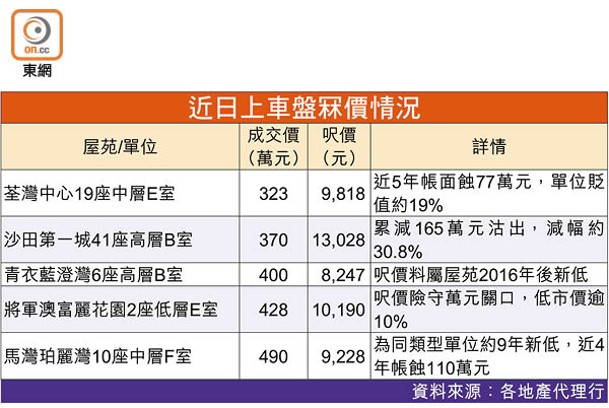 近日上車盤冧價情況