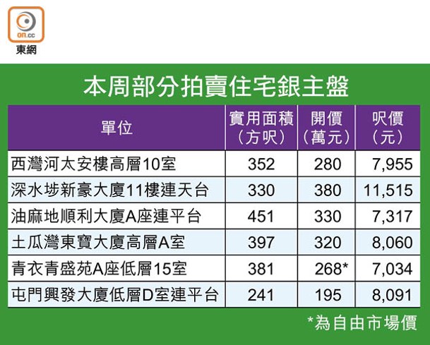 本周部分拍賣住宅銀主盤