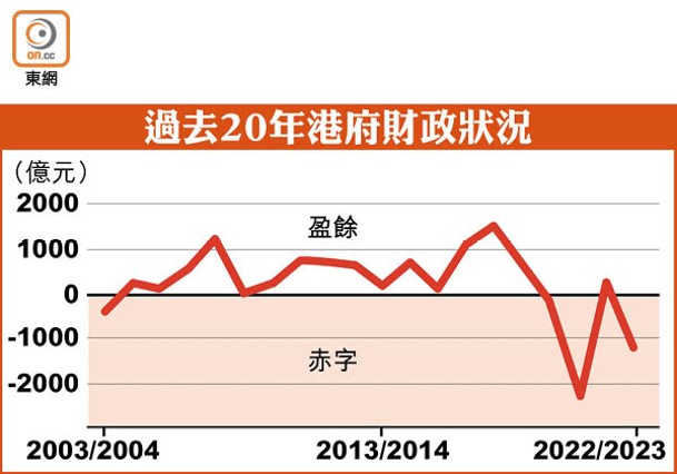 過去20年港府財政狀況