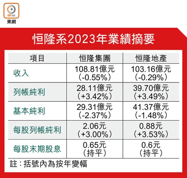 恒隆系2023年業績摘要