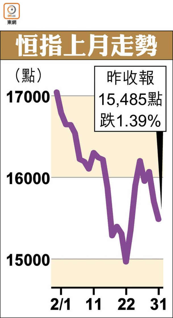 恒指上月走勢