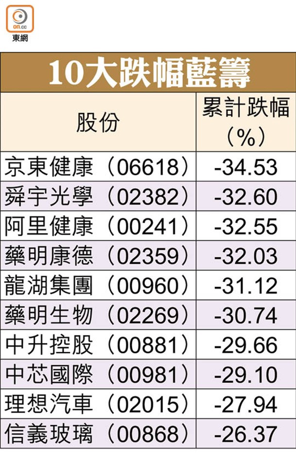 10大跌幅藍籌