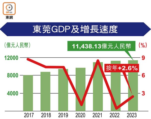 東莞GDP及增長速度