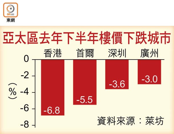 亞太區去年下半年樓價下跌城市