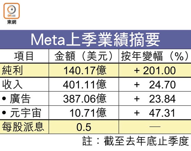 Meta上季業績摘要