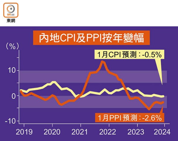 內地CPI及PPI按年變幅