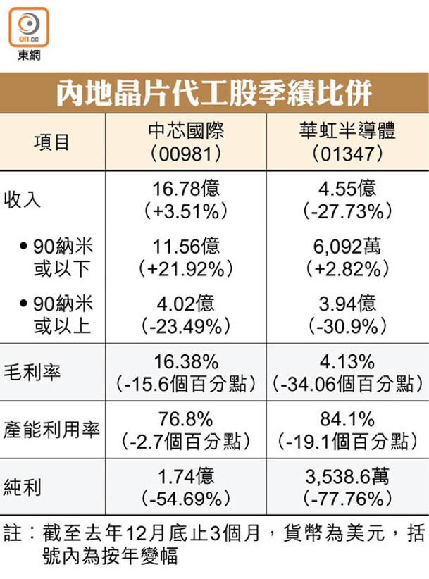 內地晶片代工股季績比併