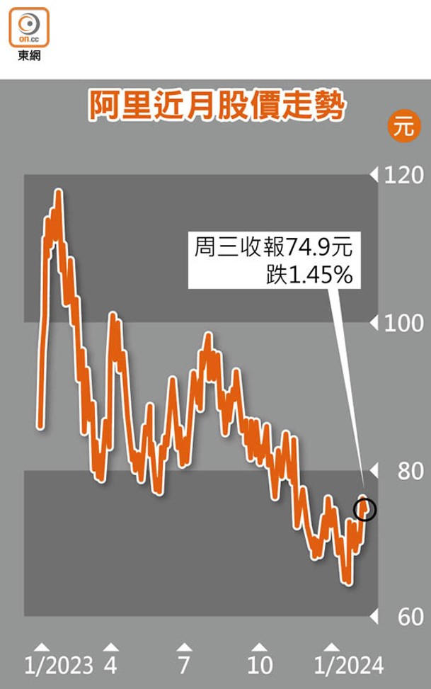 阿里近月股價走勢